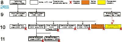 Генеалогія Ольговичів (молодша гілка)