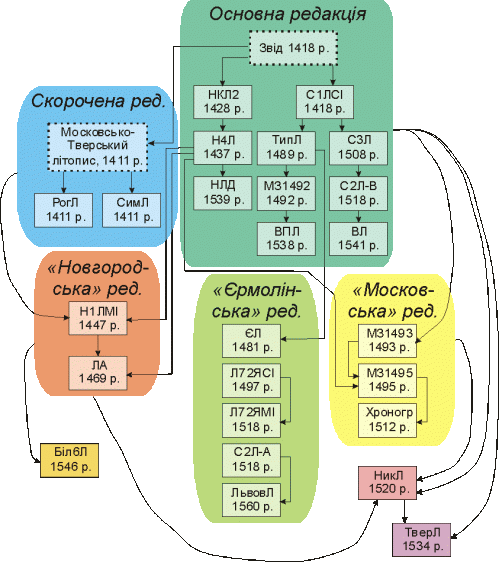 Стемма редакцій повісті 1399 р.