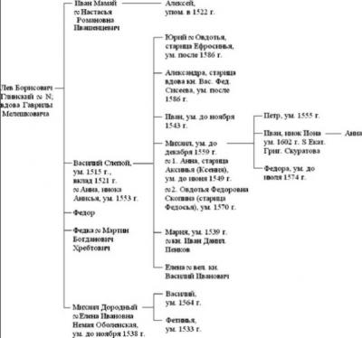 Фрагмент родоводу Глинських за М.…