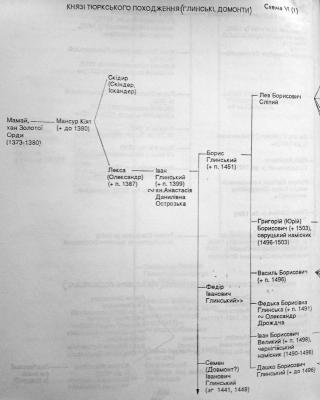 Родовід Глинських за Н. Яковенко (1993…