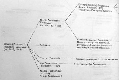 Родовід Глинських за Н. Яковенко (1993…