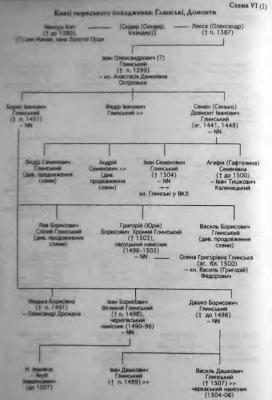 Родовід Глинських за Н. Яковенко (2008…