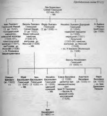 Родовід Глинських за Н. Яковенко (2008…