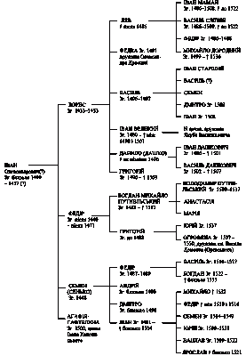 Родовід Глинських за С. Келембетом