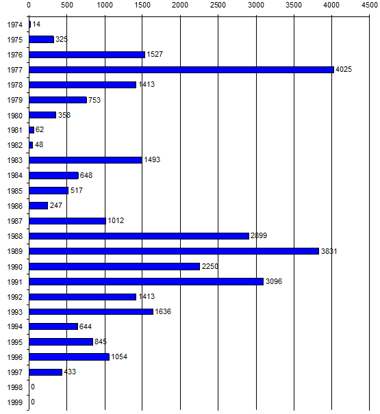Хід нагромадження фотоматеріалів у…