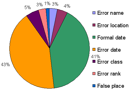 The number of sites with errors of…