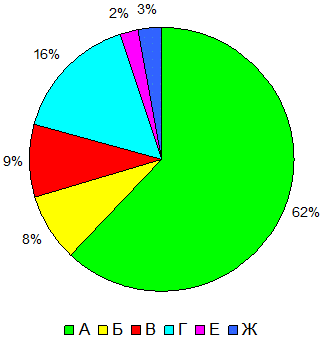 Распределение объектов СРГ по классам