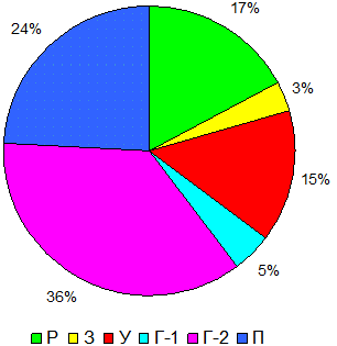 Распределение объектов СРГ по типам