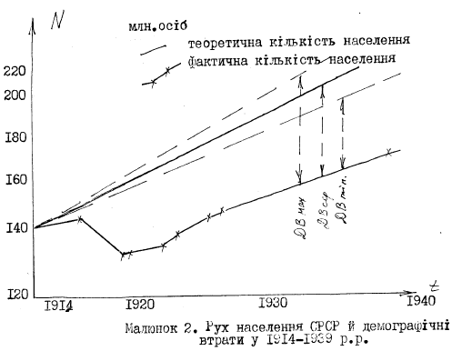 Малюнок 2. Рух населення СРСР і…