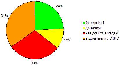 Distribution of LPLS princes by grade…