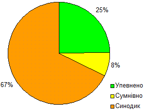 Distribution of lords by classes of…