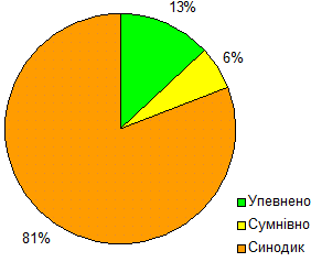 Розподіл князів Печерського синодика…