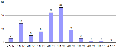 Chronological distribution of cases…