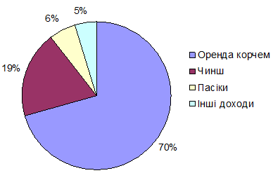 Структура доходів Терехтемирівського…