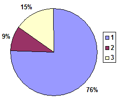 Distribution of records about…