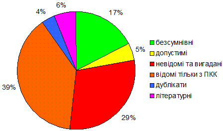 Distribution of the princes of PKK for…