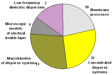 Distribution of papers on topics