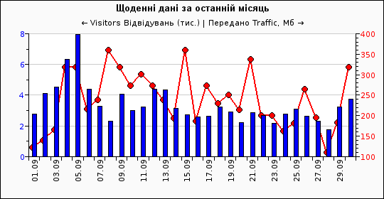 Dynamics of attendance of site…