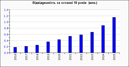 Dynamics of attendance site…