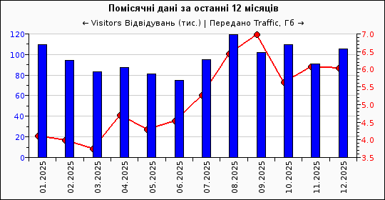 Dynamics of attendance of site…